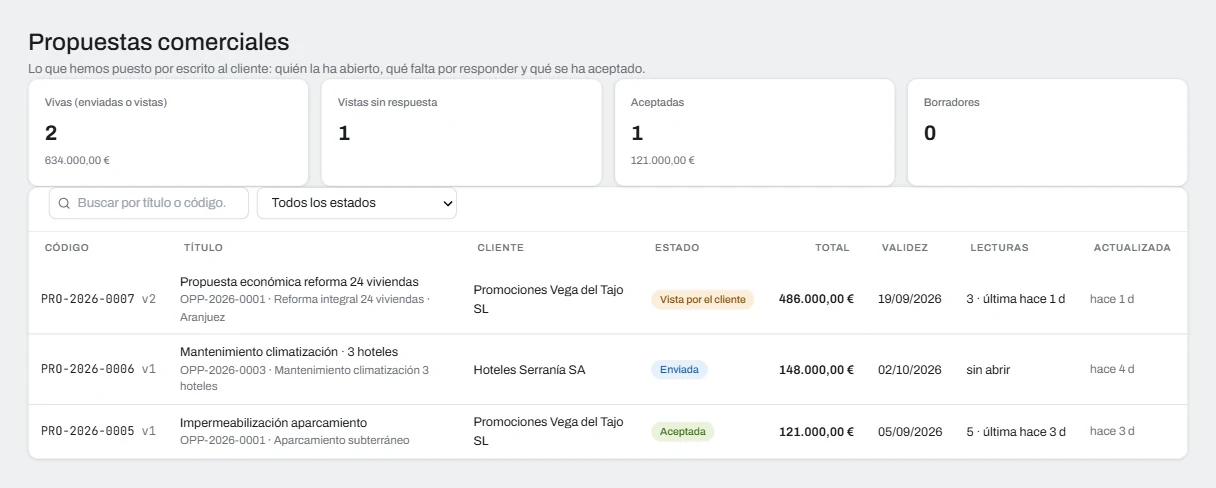 Listado de propuestas comerciales: estado, total, validez y lecturas de cada propuesta enviada