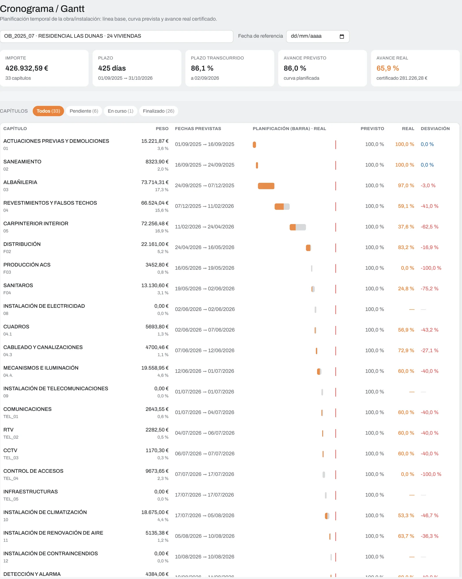 Cronograma Gantt de una obra: importe, plazo, avance previsto y real, y una barra por capítulo con su desviación